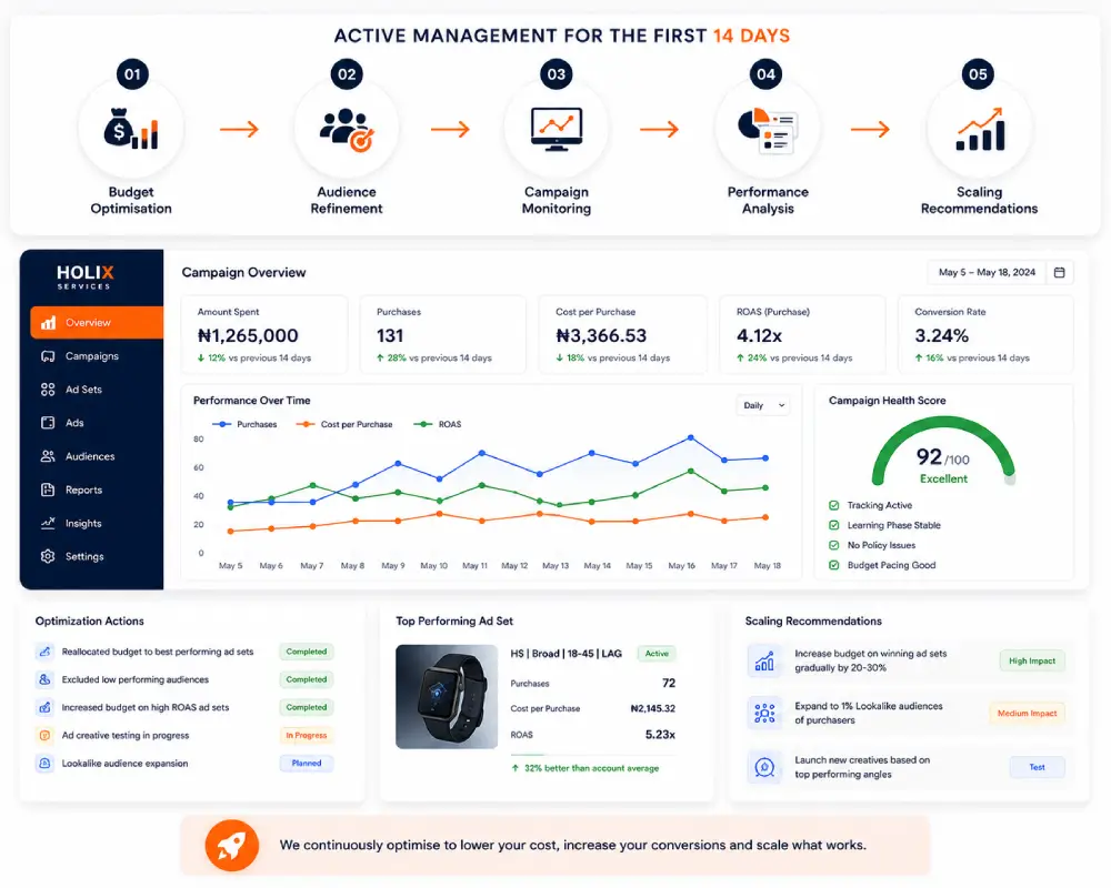 Sales Accelerator Package Campaign Management & Optimisation