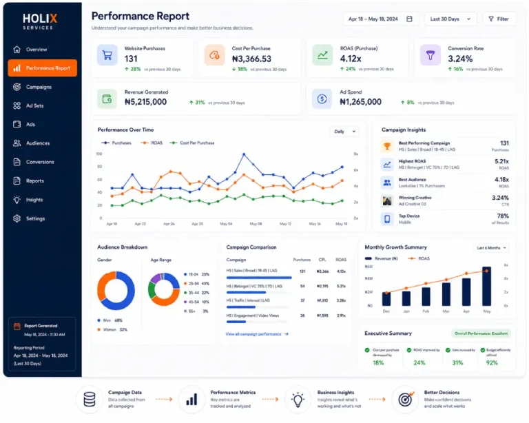 Sales Accelerator Package Performance Reporting